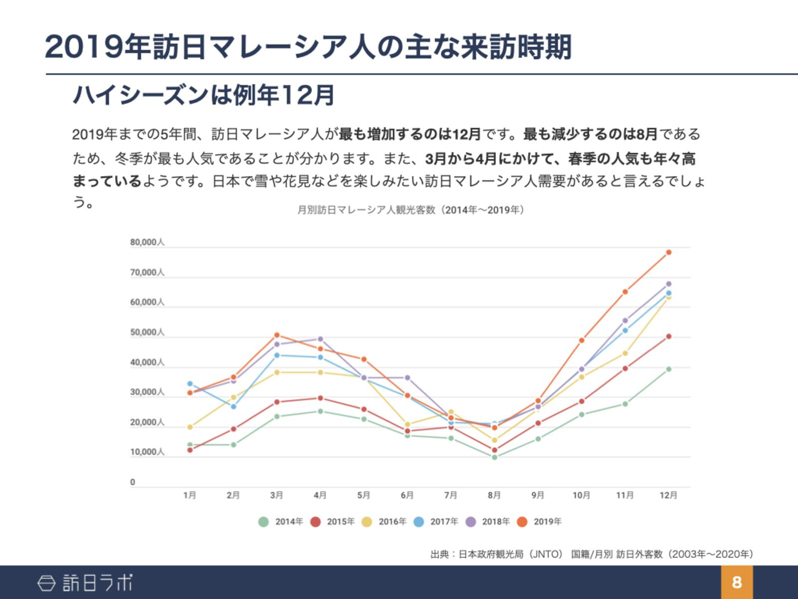 訪日マレーシア人の主な来訪時期