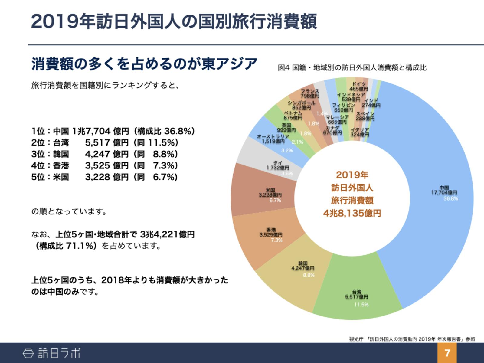 訪日外国人の国別旅行消費額