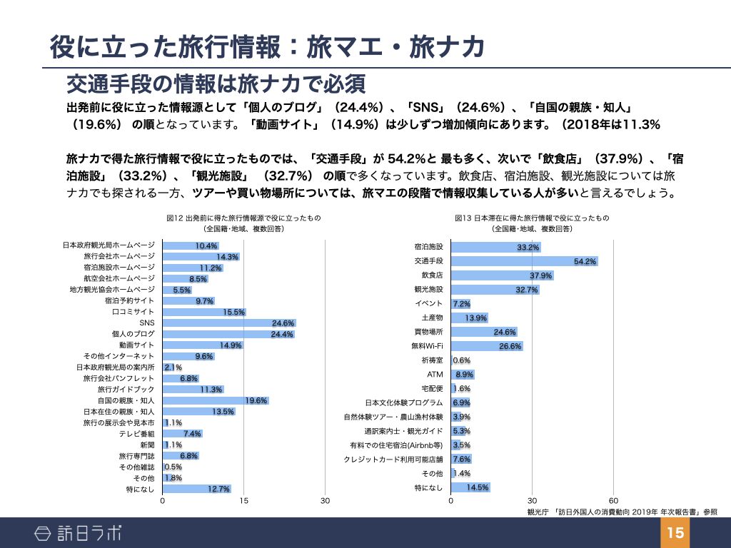役に立った旅行情報：旅マエ・旅アト