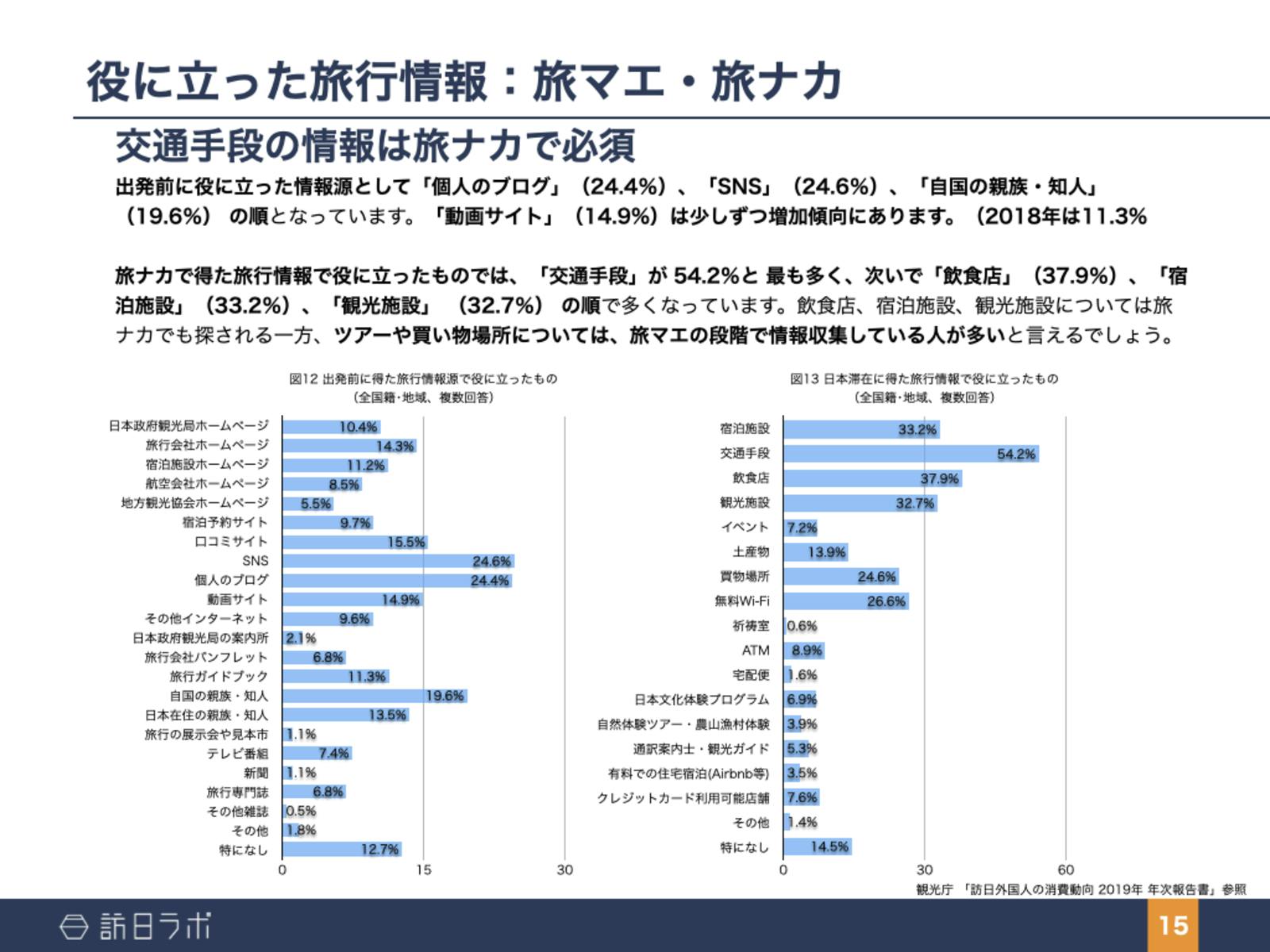 役に立った旅行情報：旅マエ・旅アト