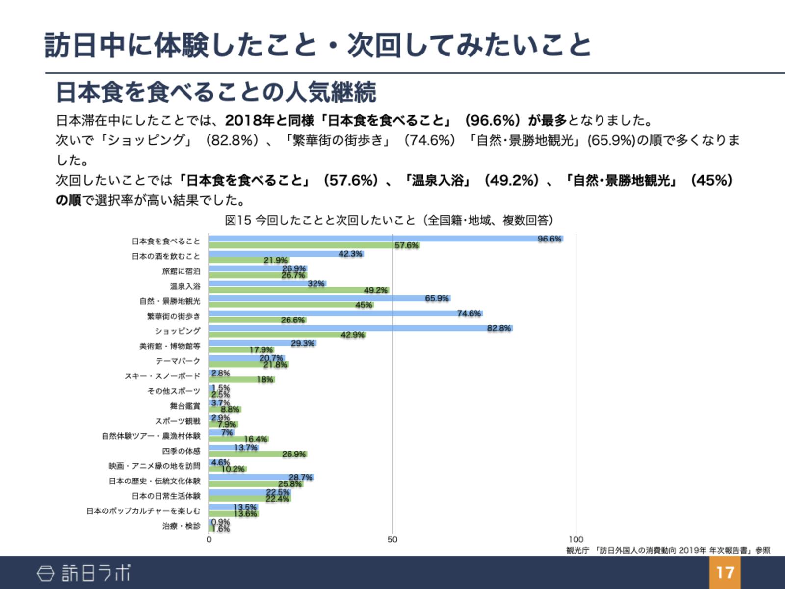 訪日中に体験したこと・次回してみたいこと