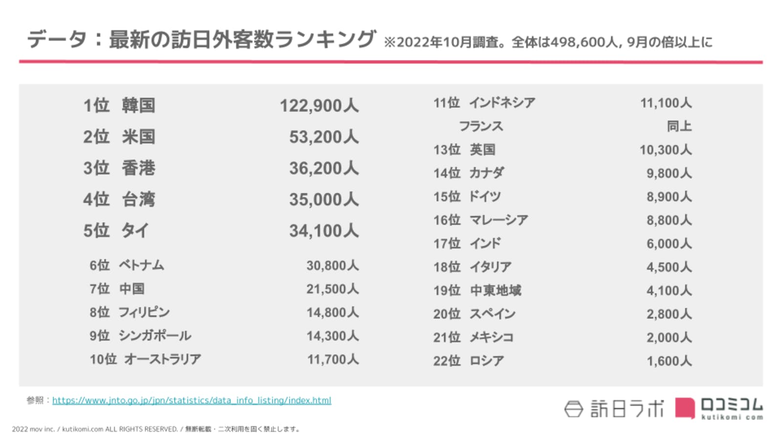 JNTO訪日外客統計 2022年10月データ