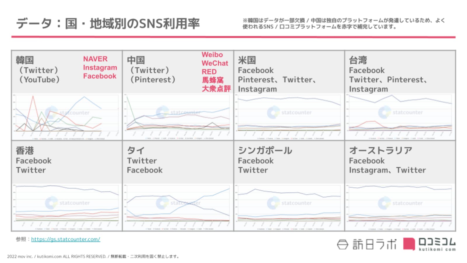 SNS 国・地域別利用率データ