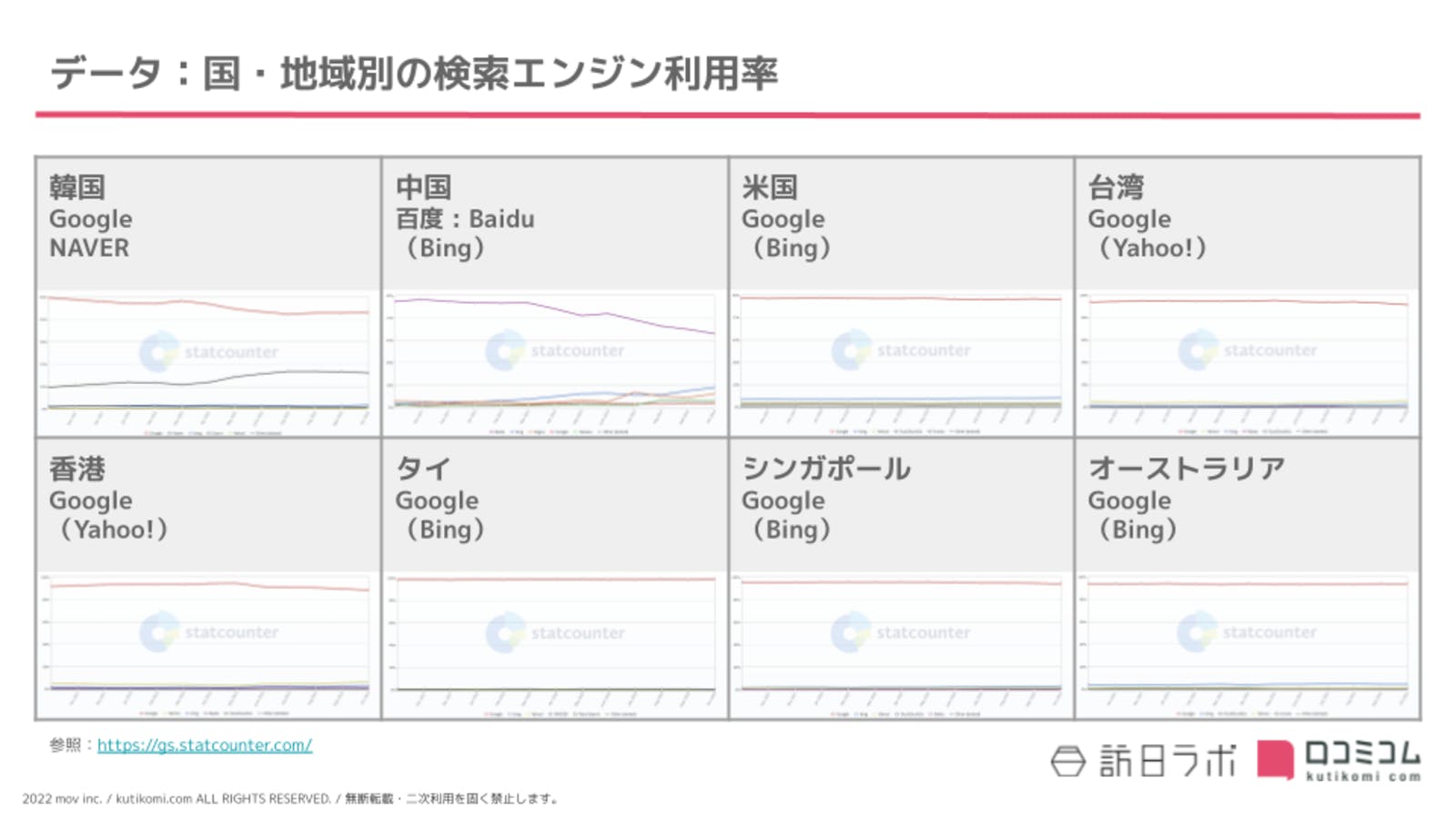 検索エンジン 国・地域別利用率