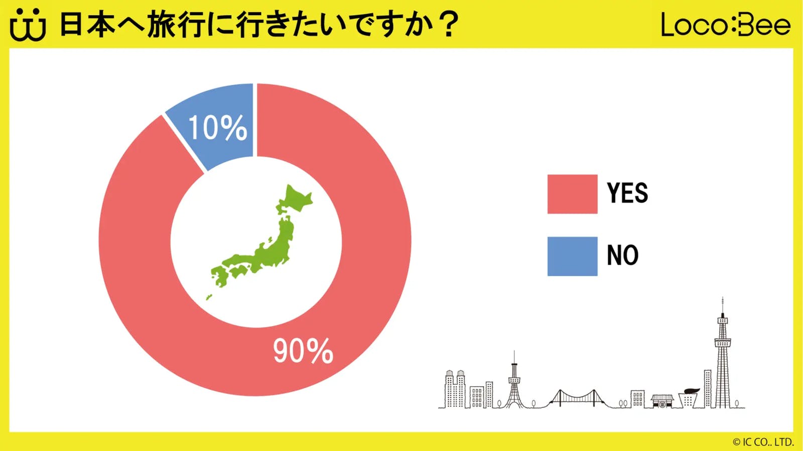 日本へ旅行に行きたいですか？