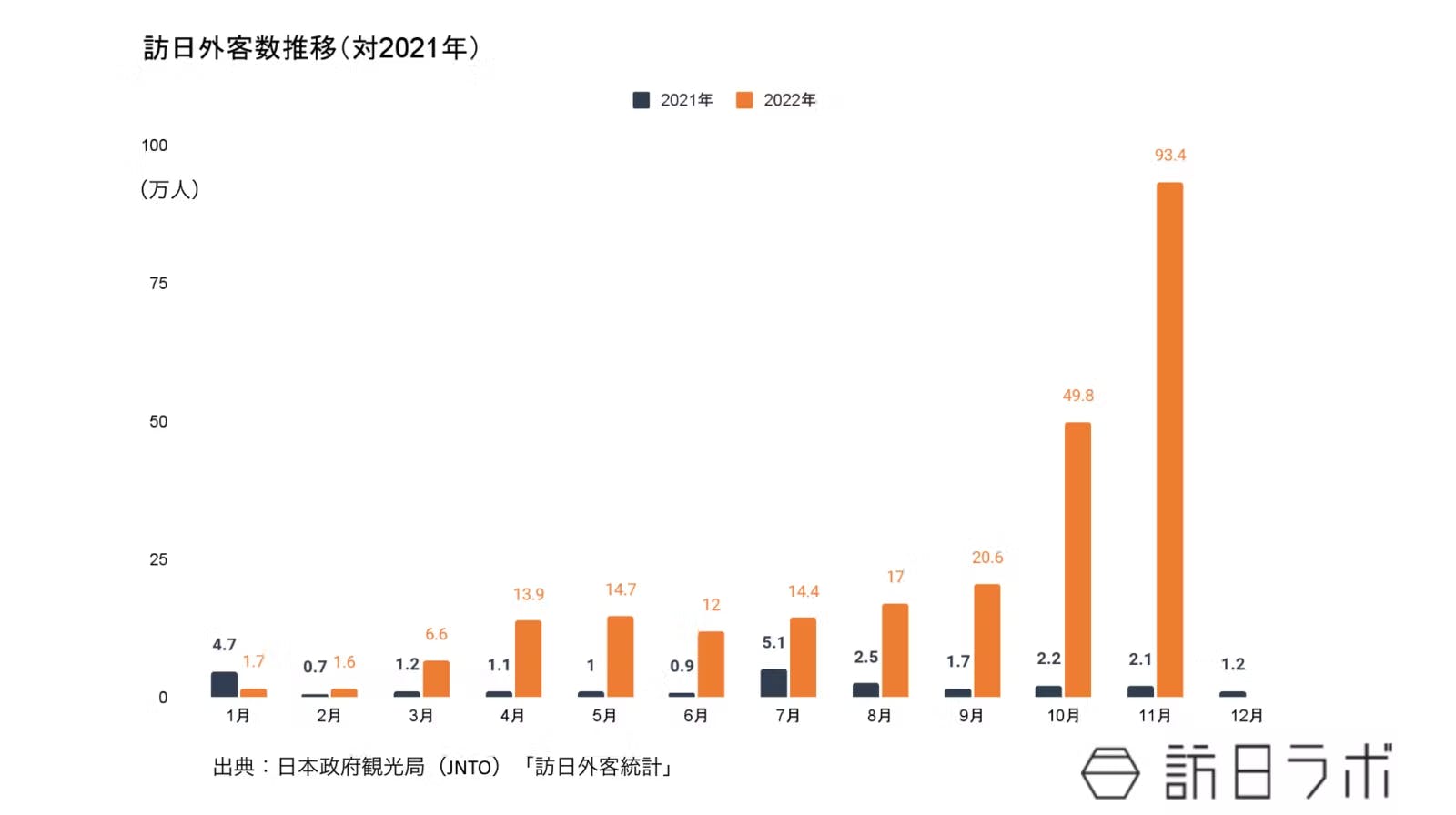 ▲11月の訪日外客数は93万人超となった：訪日ラボ