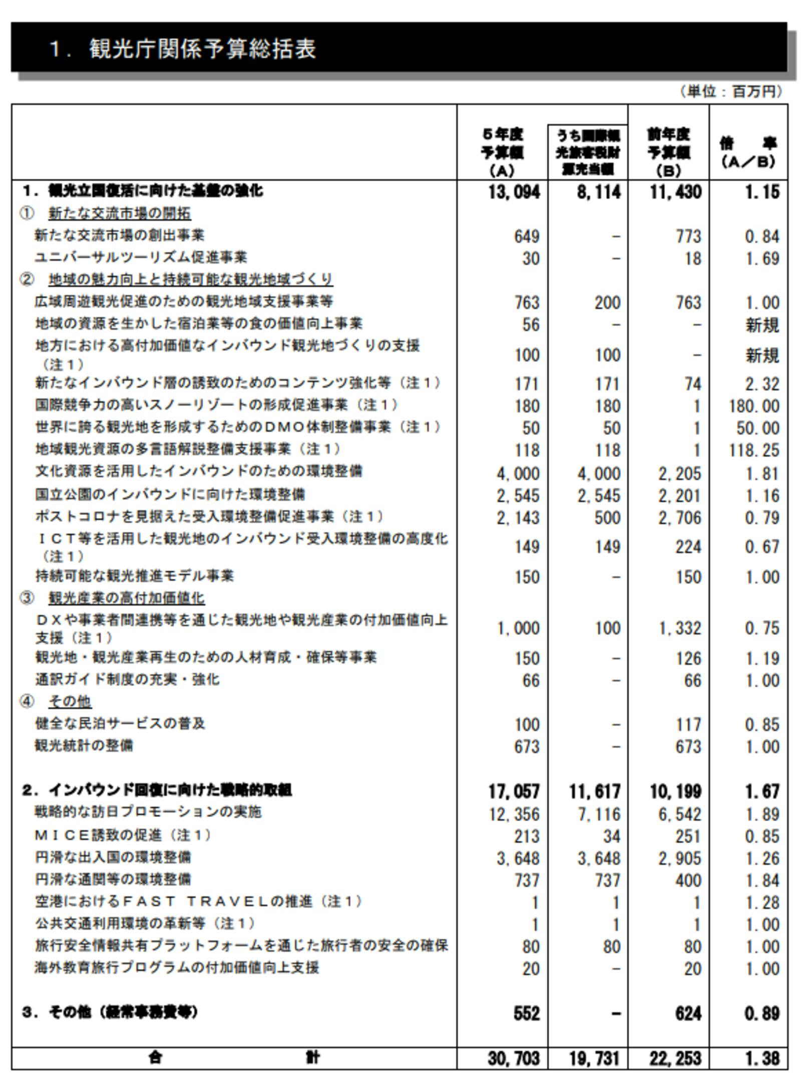 ▲観光庁関係予算総括表：令和5年度観光庁関係予算概要