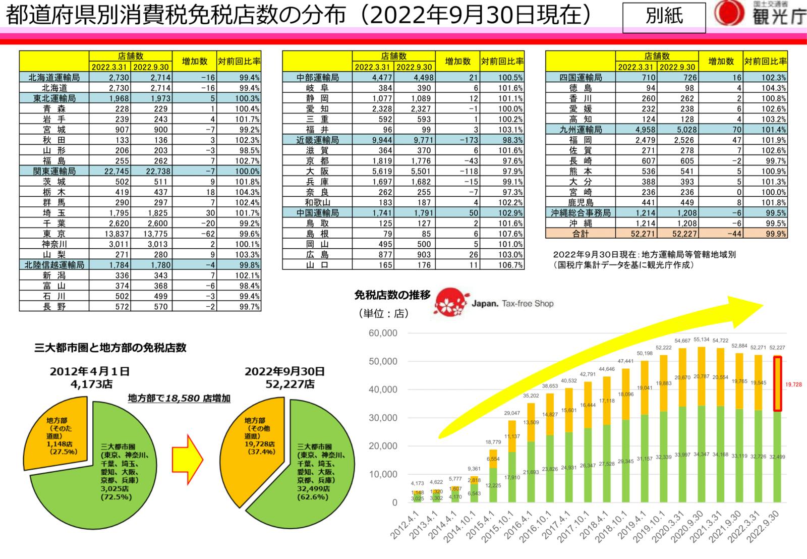 観光庁：都道府県別消費税免税店数(2022年9月30日現在)