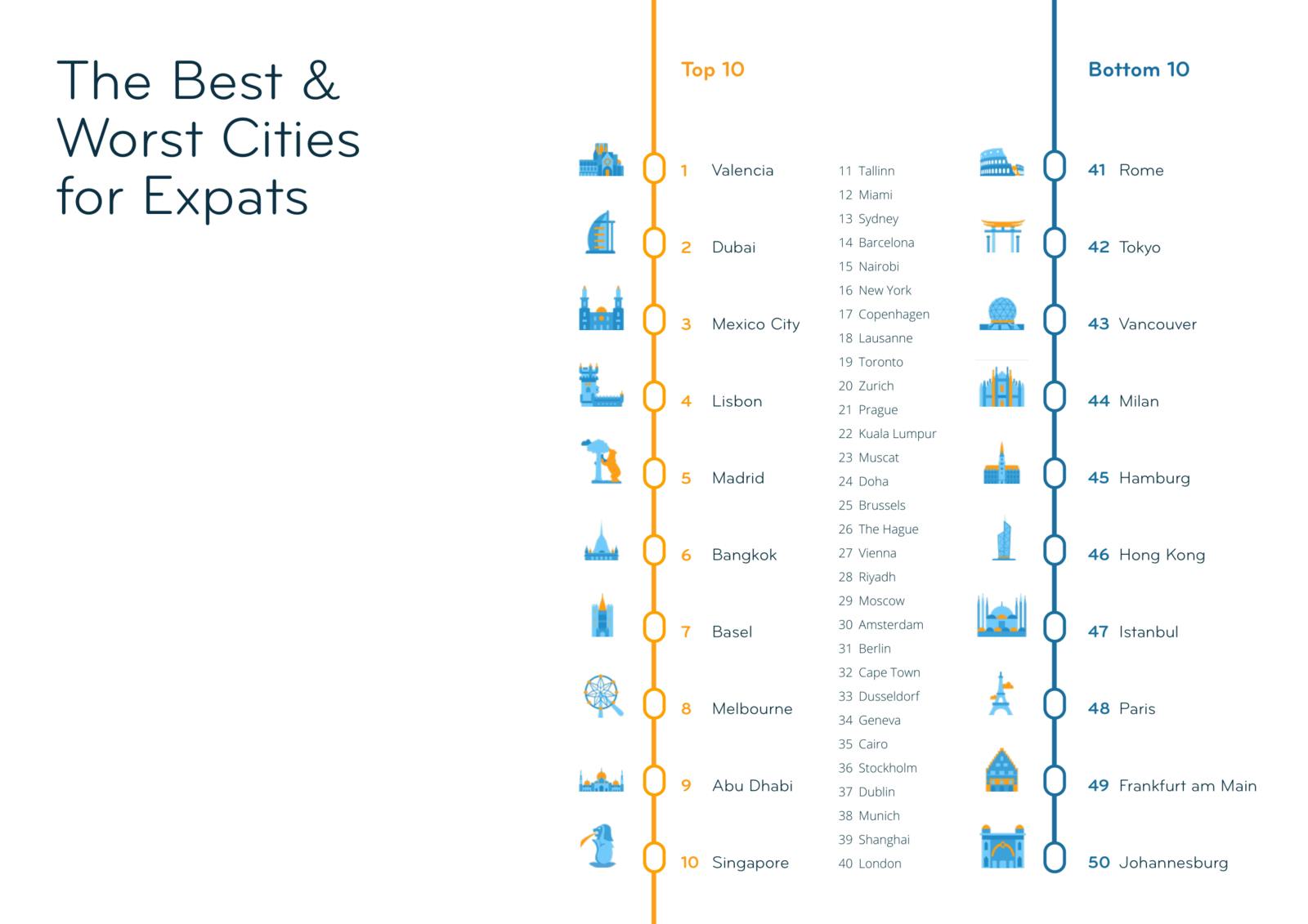 総合ランキング　InterNations：Expat City Ranking 2022