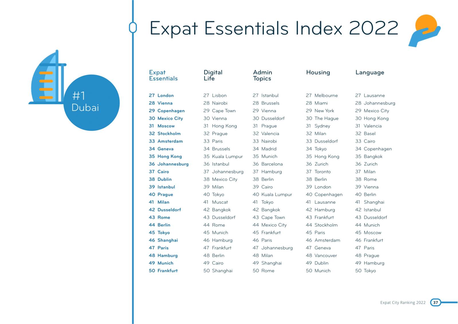 Expat Essential部門（独自指標部門）の各指標　InterNations：Expat City Ranking 2022