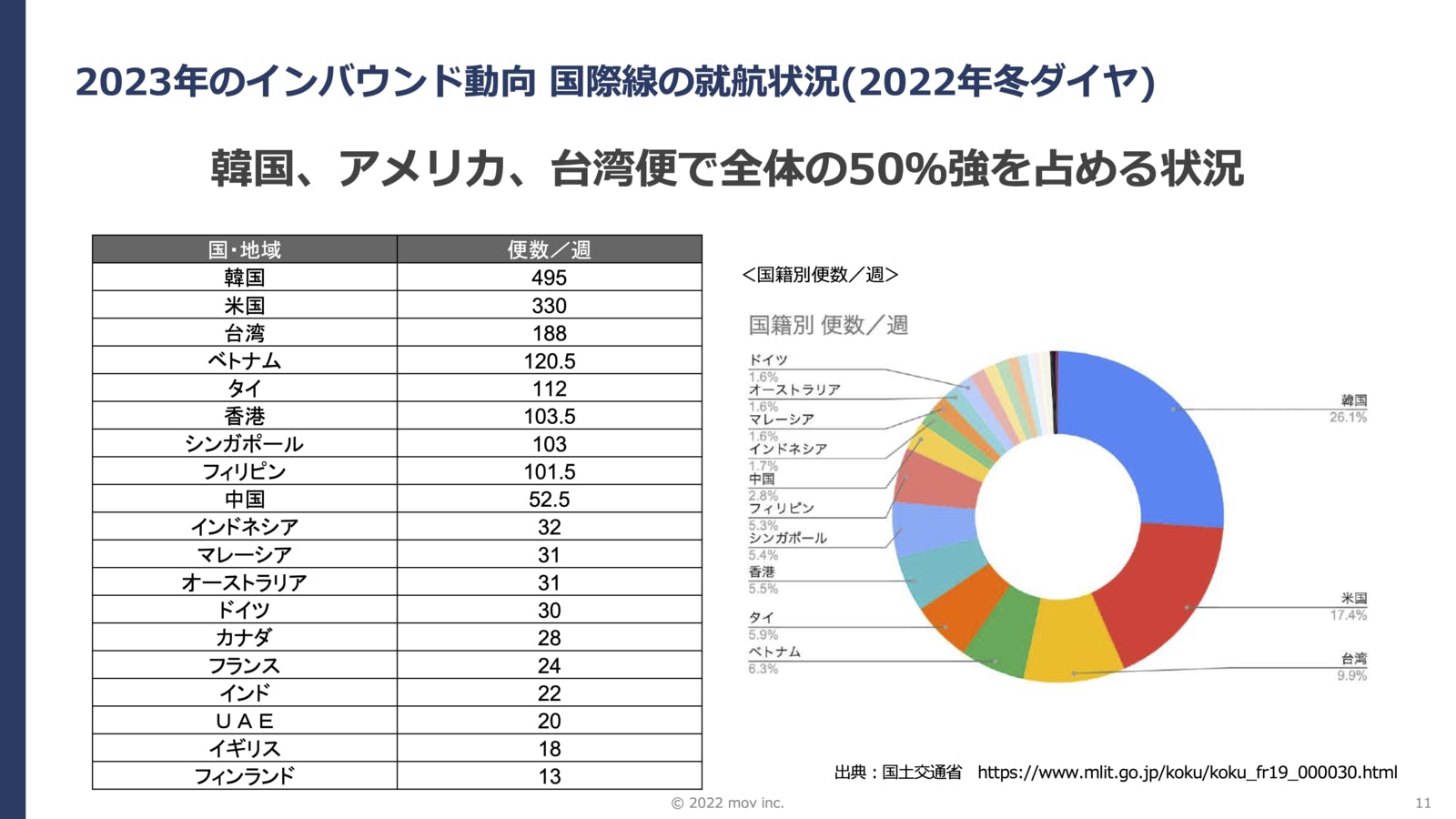 国交省 国際線就航状況データ