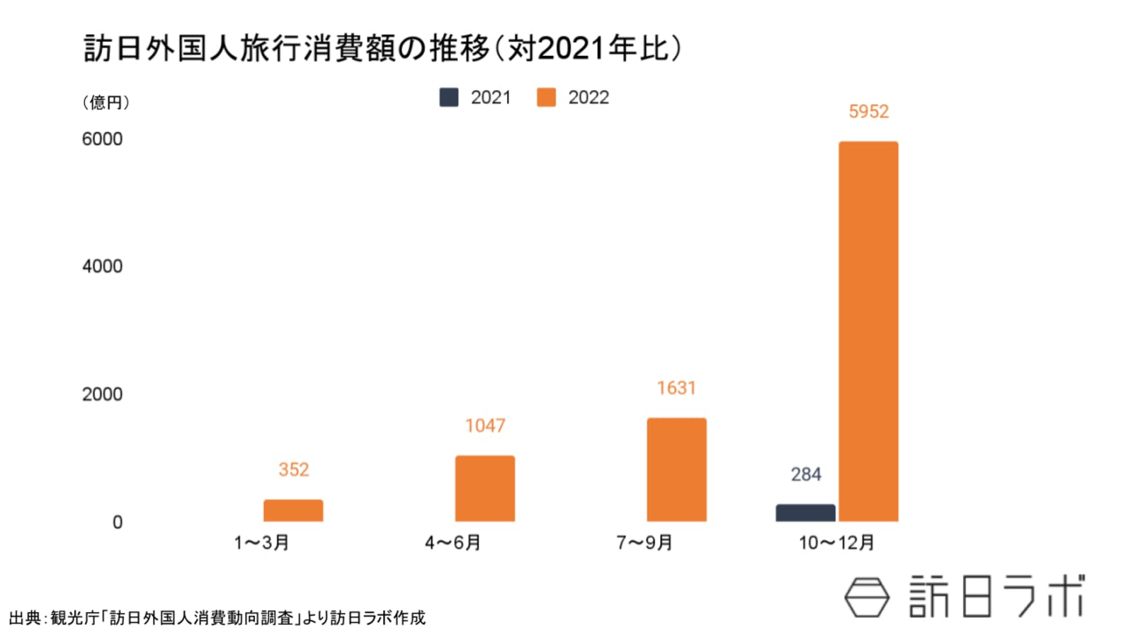 訪日外国人消費額の推移（対2021年比）：訪日ラボ作成