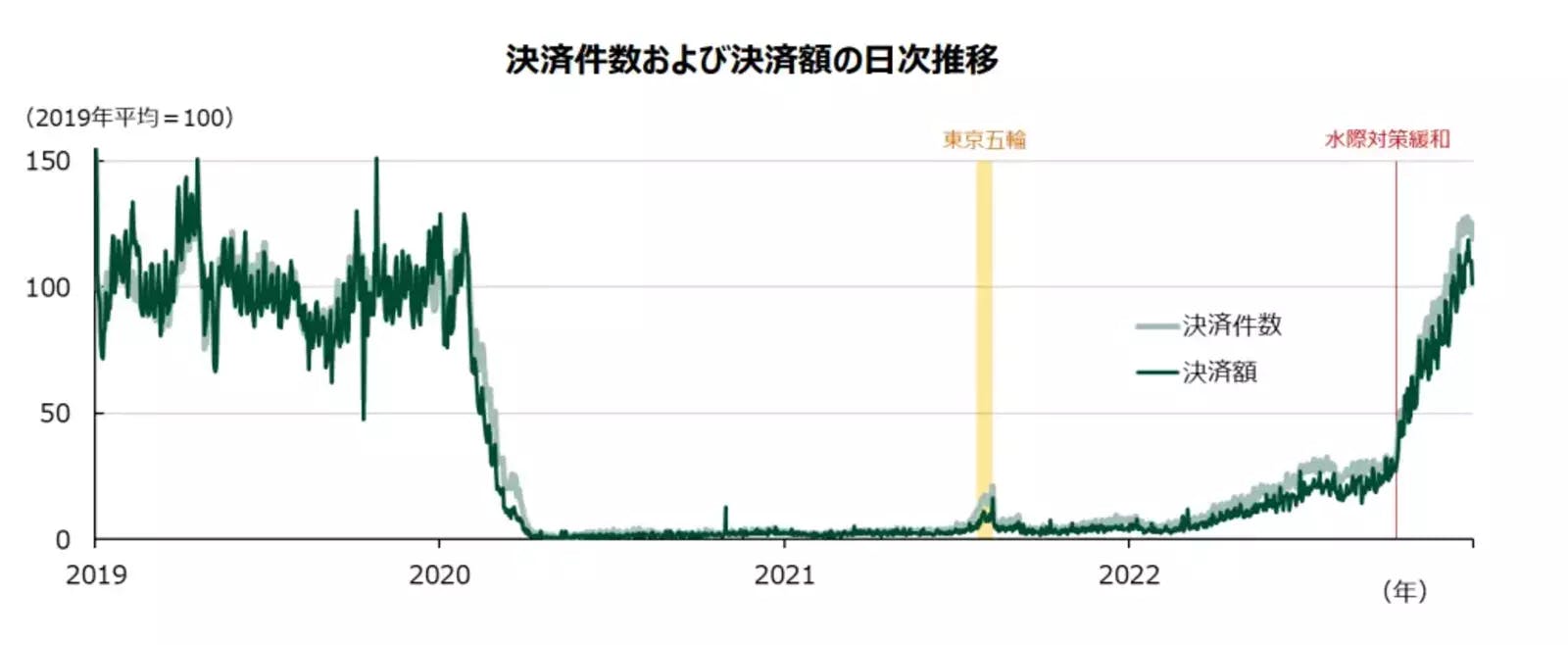 ▲決済件数および決済額の日次推移：三井住友カード