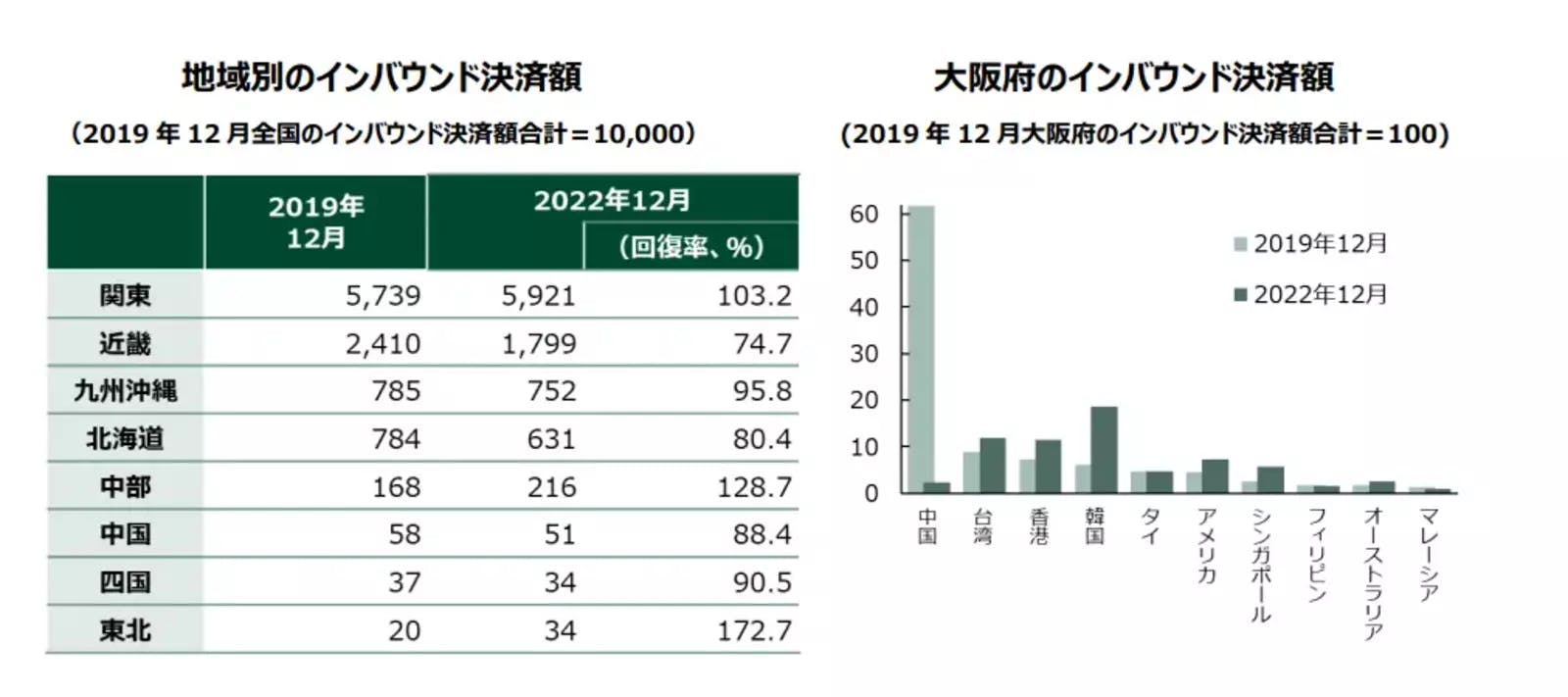 ▲決済地域別：三井住友カード