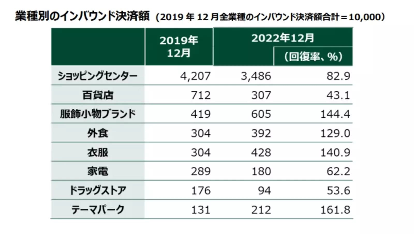 ▲業種別インバウンド決済額：三井住友カード