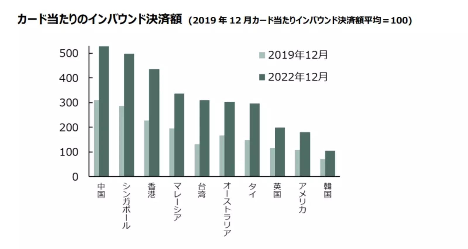 ▲カード当たりのインバウンド決済額：三井住友カード