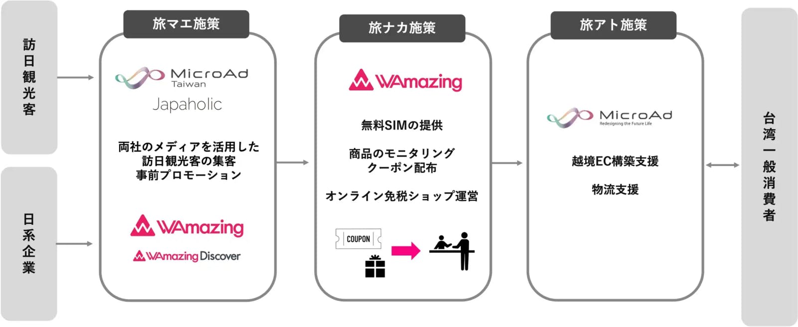 旅マエ・旅ナカ・旅アト・物流支援に対する各社の役割