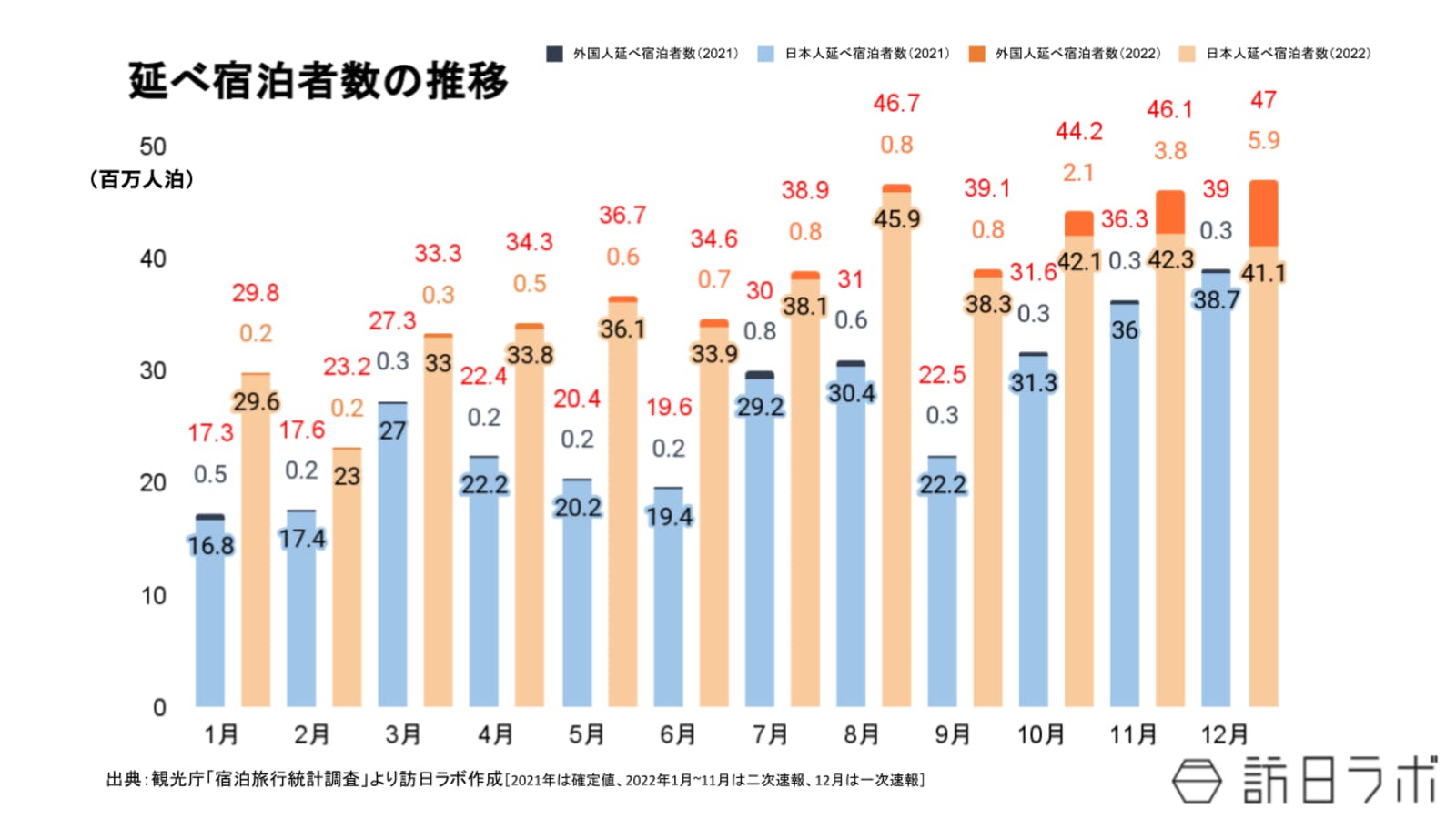 延べ宿泊者数の推移：観光庁「宿泊旅行統計調査」より訪日ラボ作成