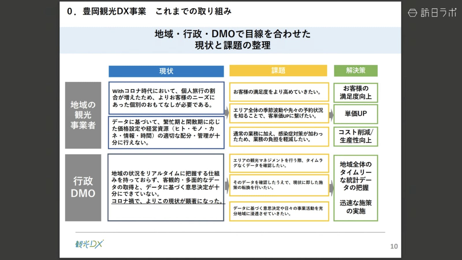 地域・行政・DMOが目線を合わせ、課題や目指す方向性をしっかりと共有