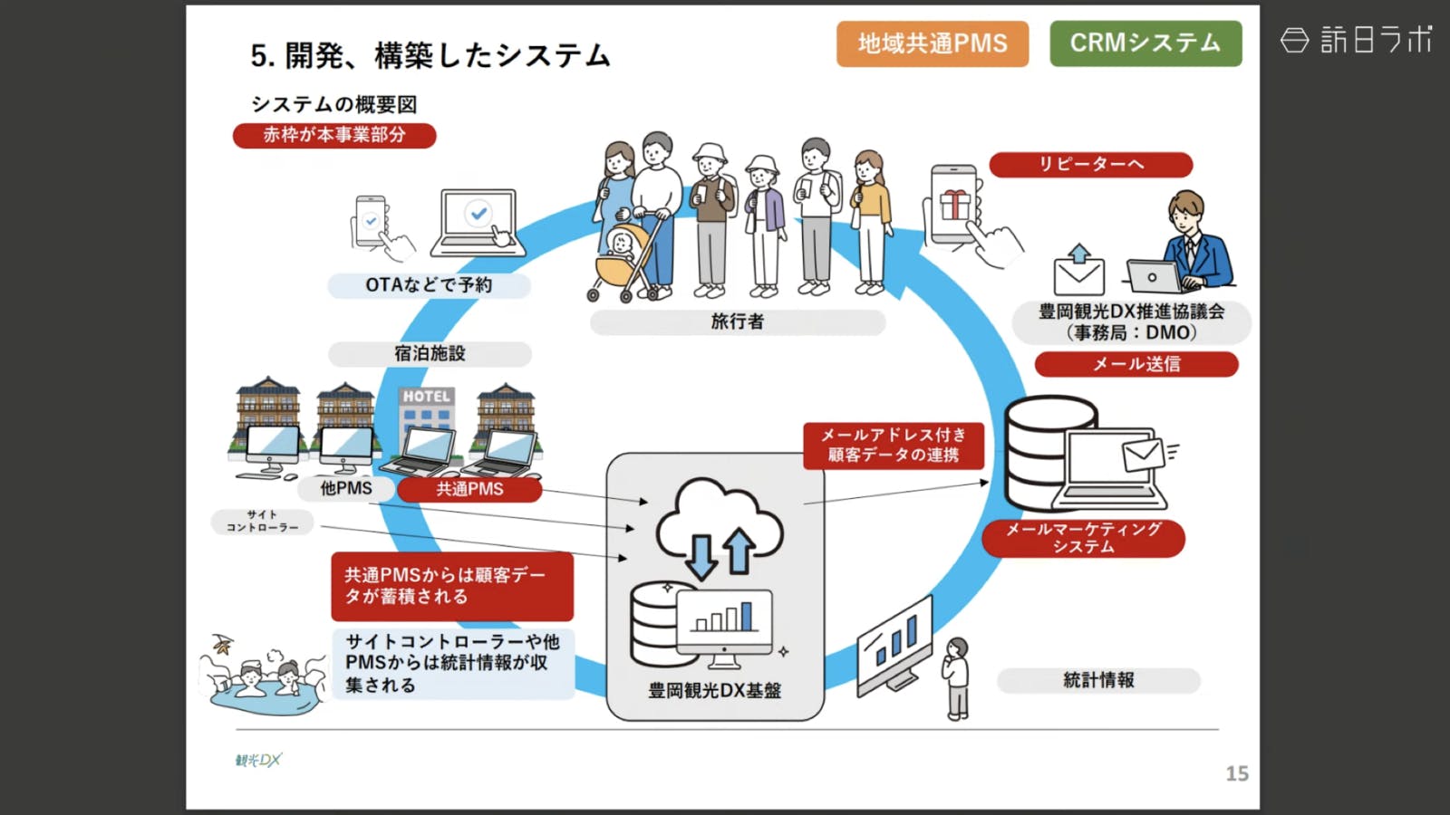 地域のデータを蓄積できるシステムを独自に構築