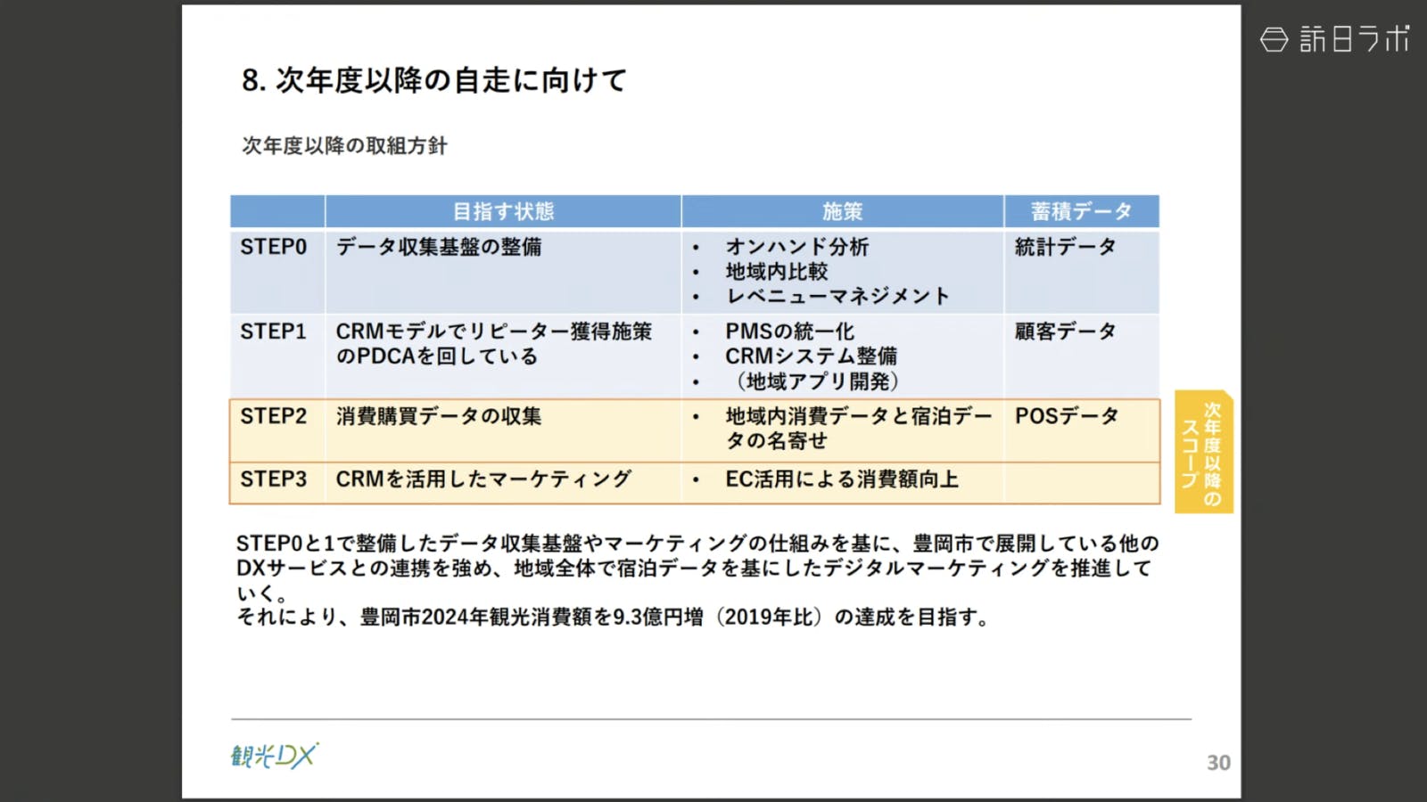 次年度以降の自走に向けて、さらなるマーケティングに取り組む