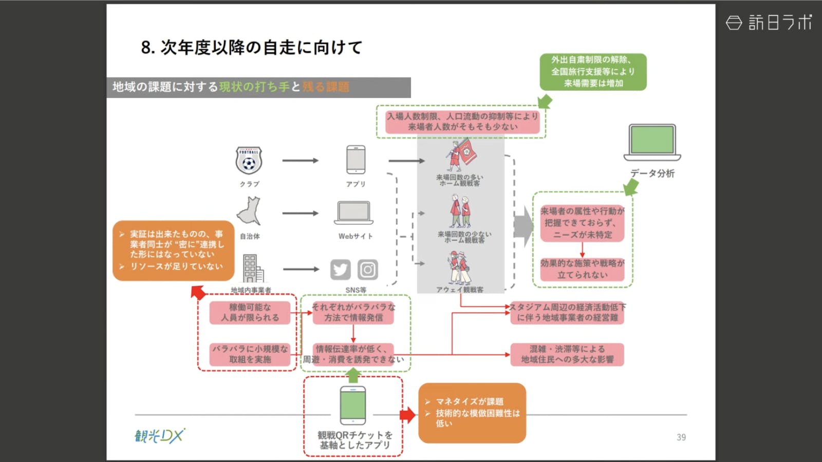 消費額は変わらず、今後のマネタイズが課題。入場者制限による来場者人数の少なさなども目標未達の要因となった