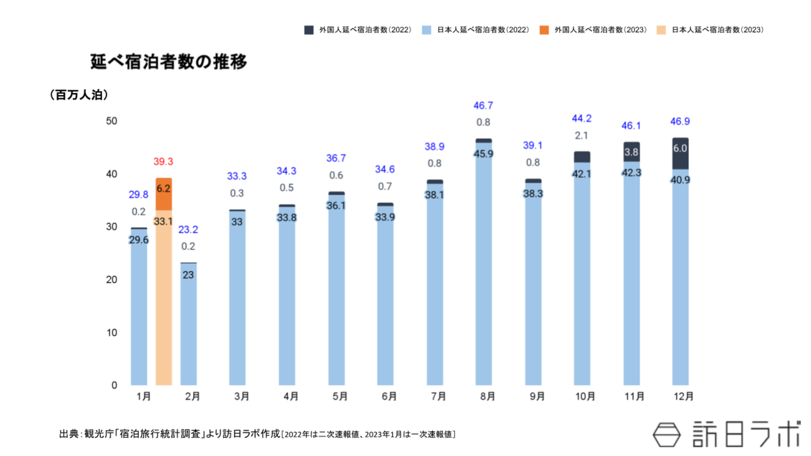 ▲延べ宿泊者数の推移:観光庁「宿泊旅行統計調査」より訪日ラボ作成 延べ宿泊者数の推移:観光庁「宿泊旅行統計調査」より訪日ラボ作成