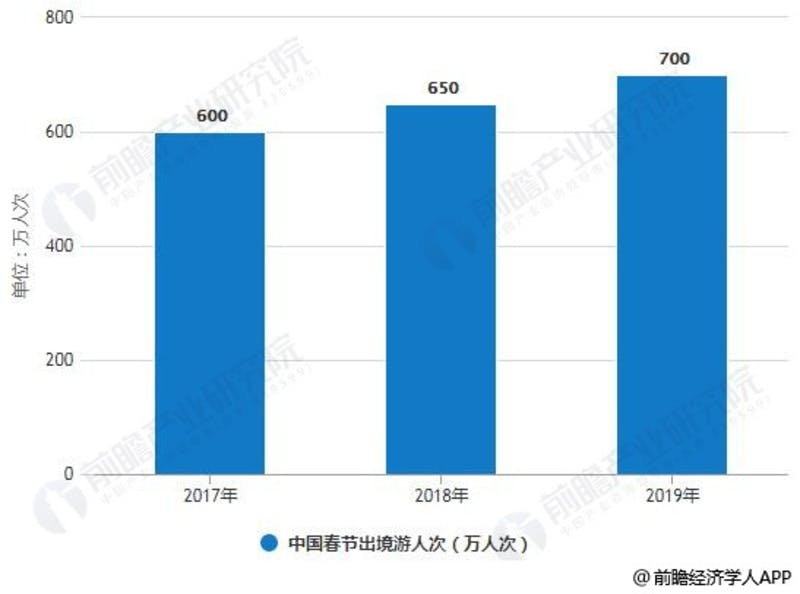 ▲2017年から2019年までの春節期間における、中国からの海外旅行者数（延べ人数）