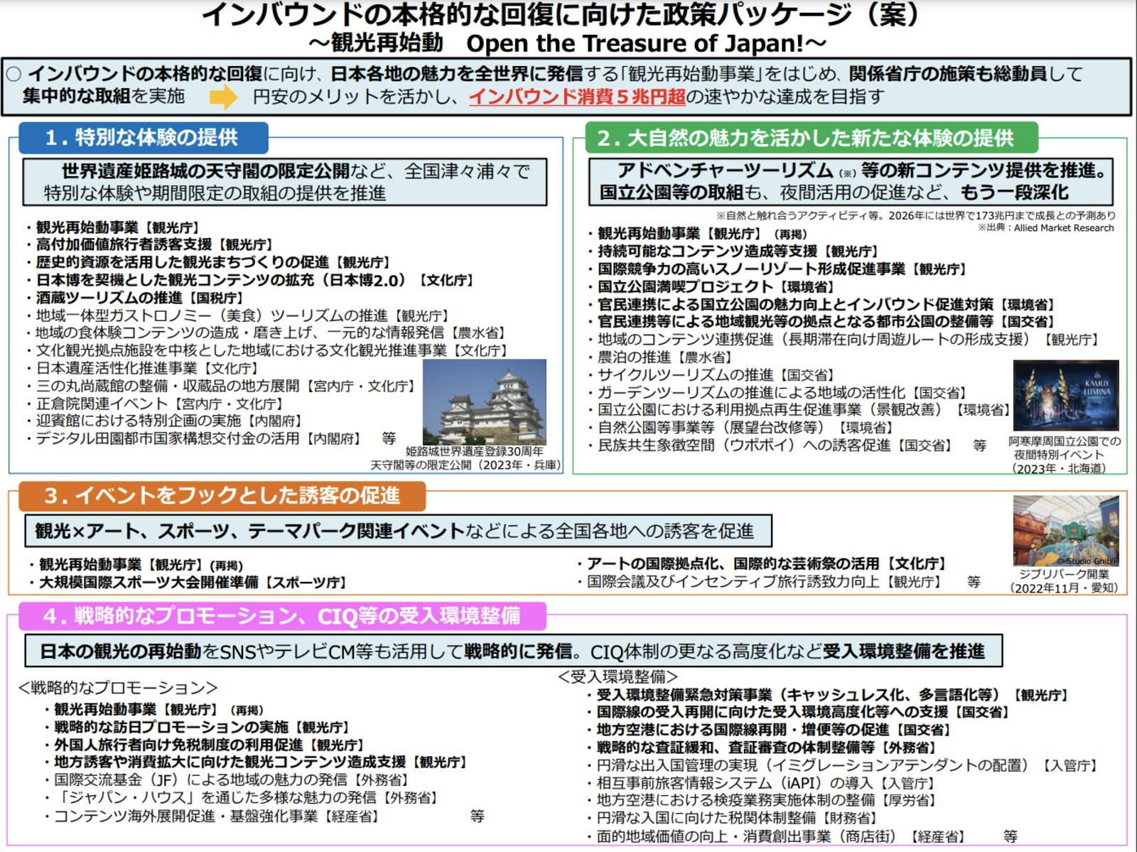 インバウンドの本格的な回復に向けた政策パッケージ