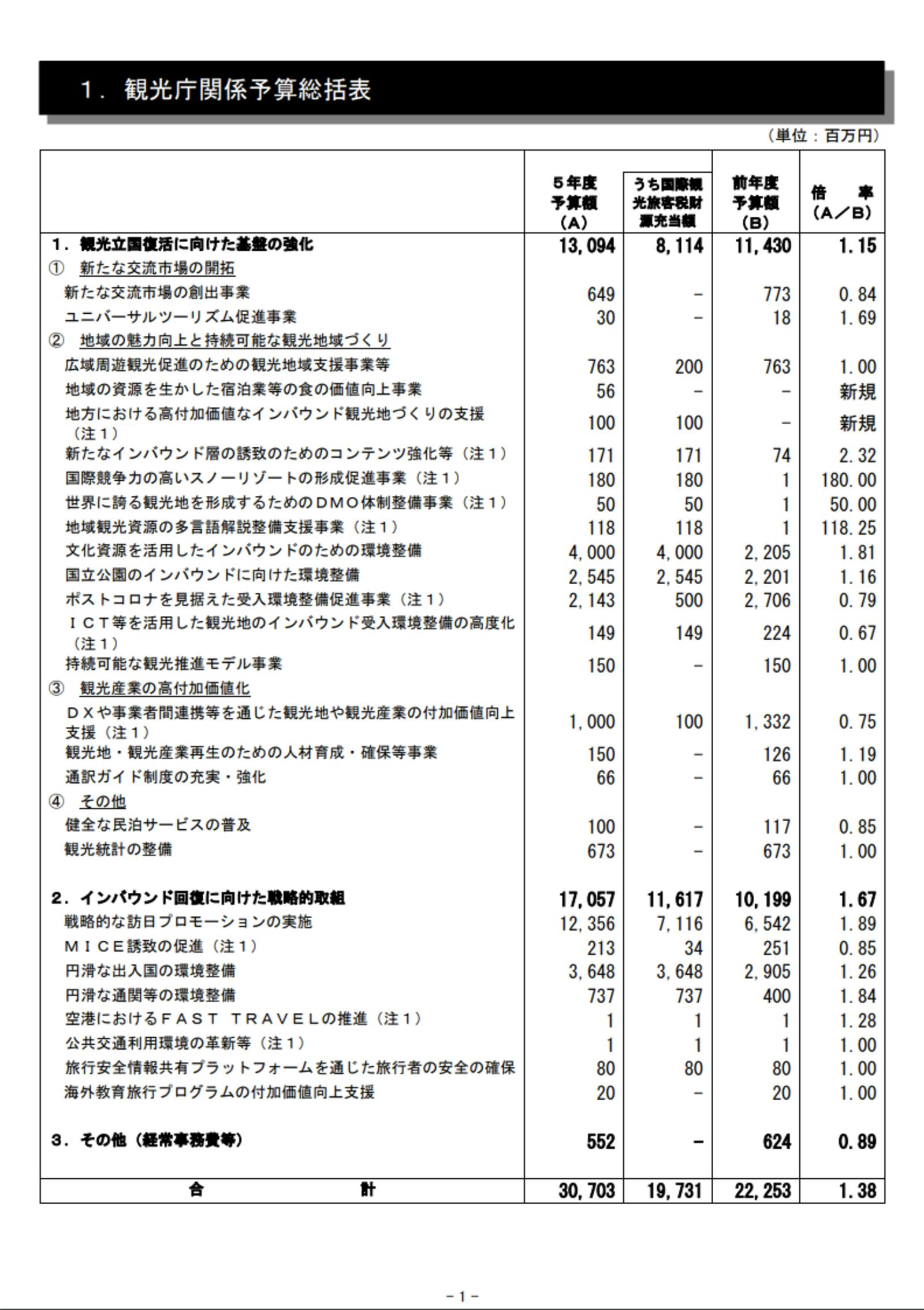 令和5年度予算の概要-観光庁関係予算総括表