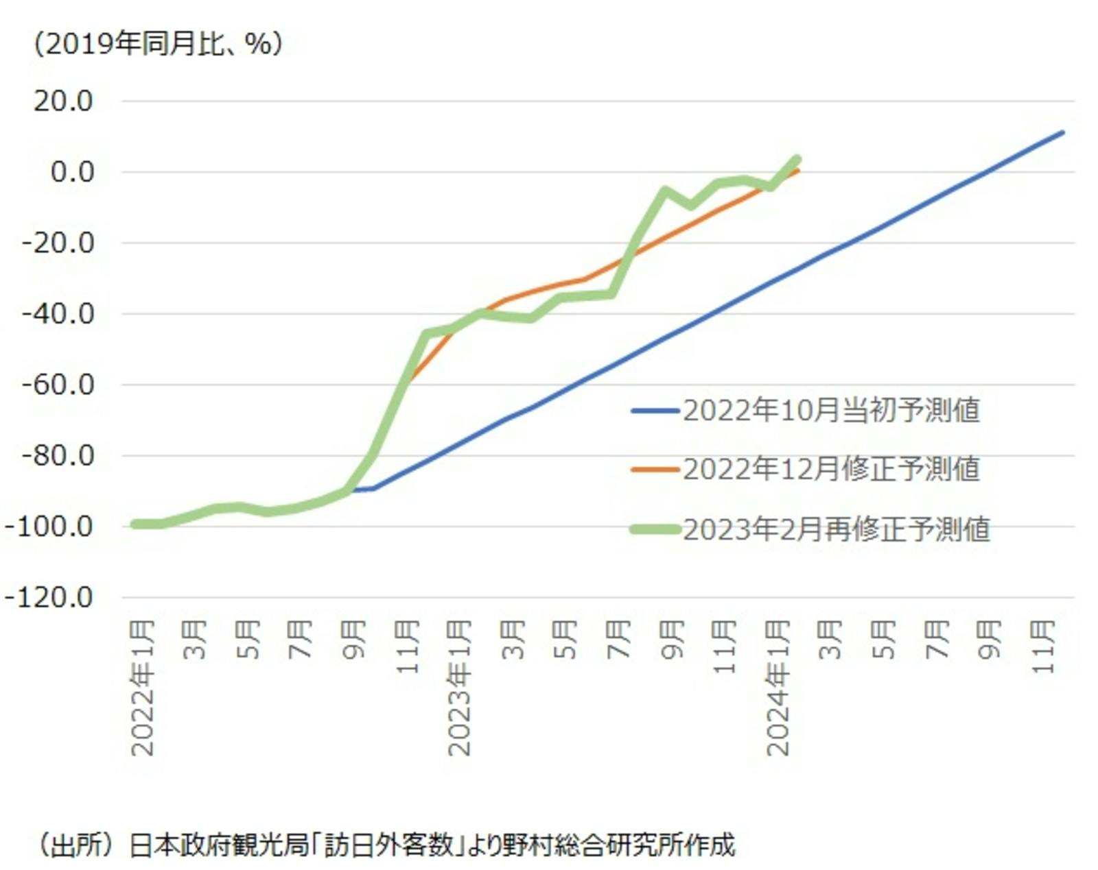 水際対策緩和後の訪日外国人観光客数の見通し