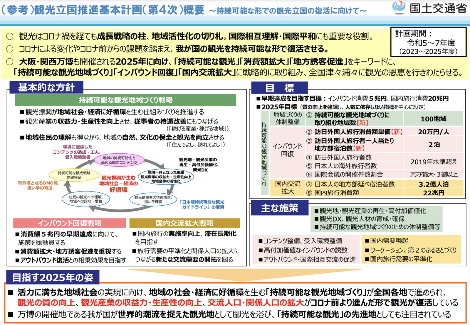 観光立国推進基本計画（概要）