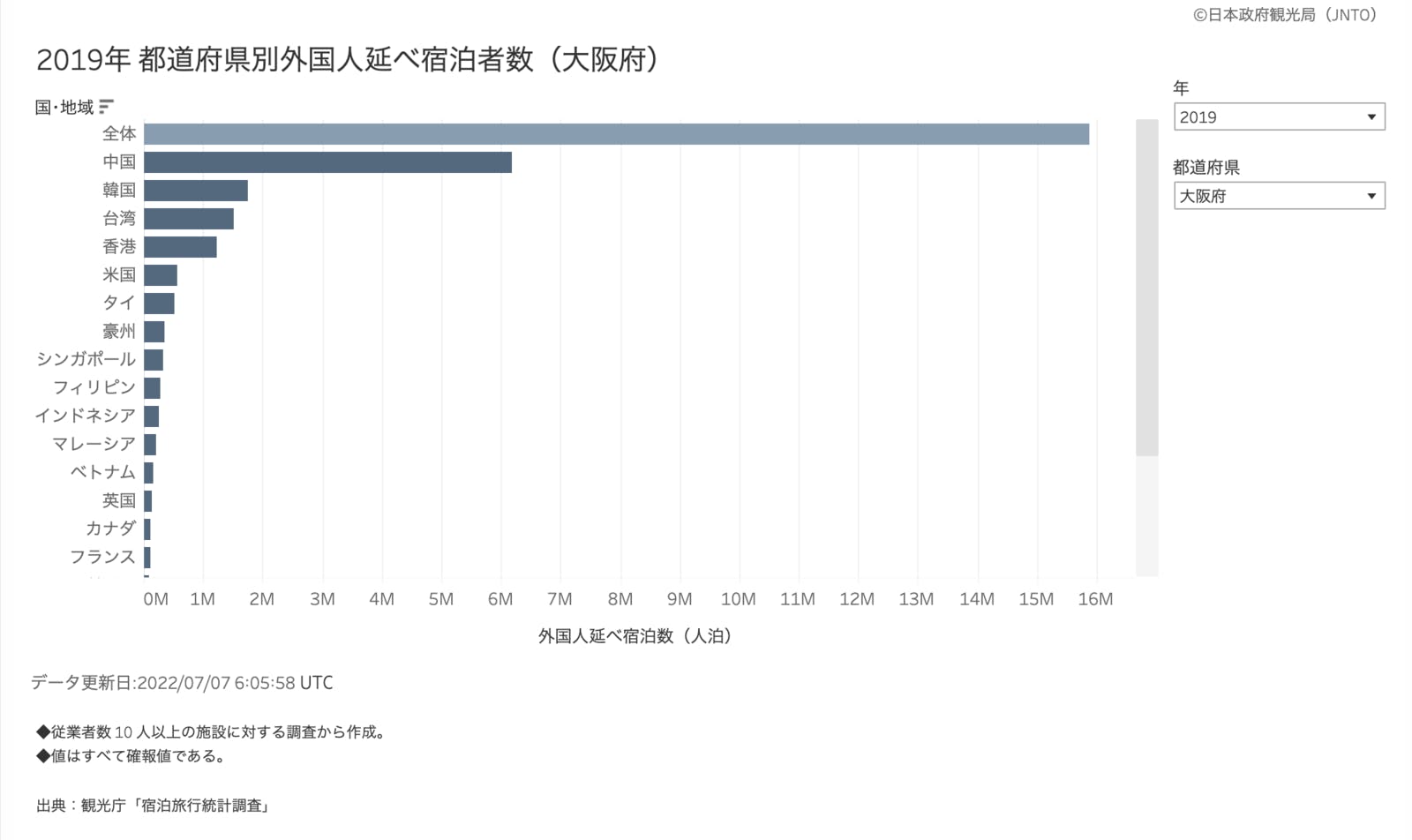 都道府県別外国人延べ宿泊者数（2019年大阪府）