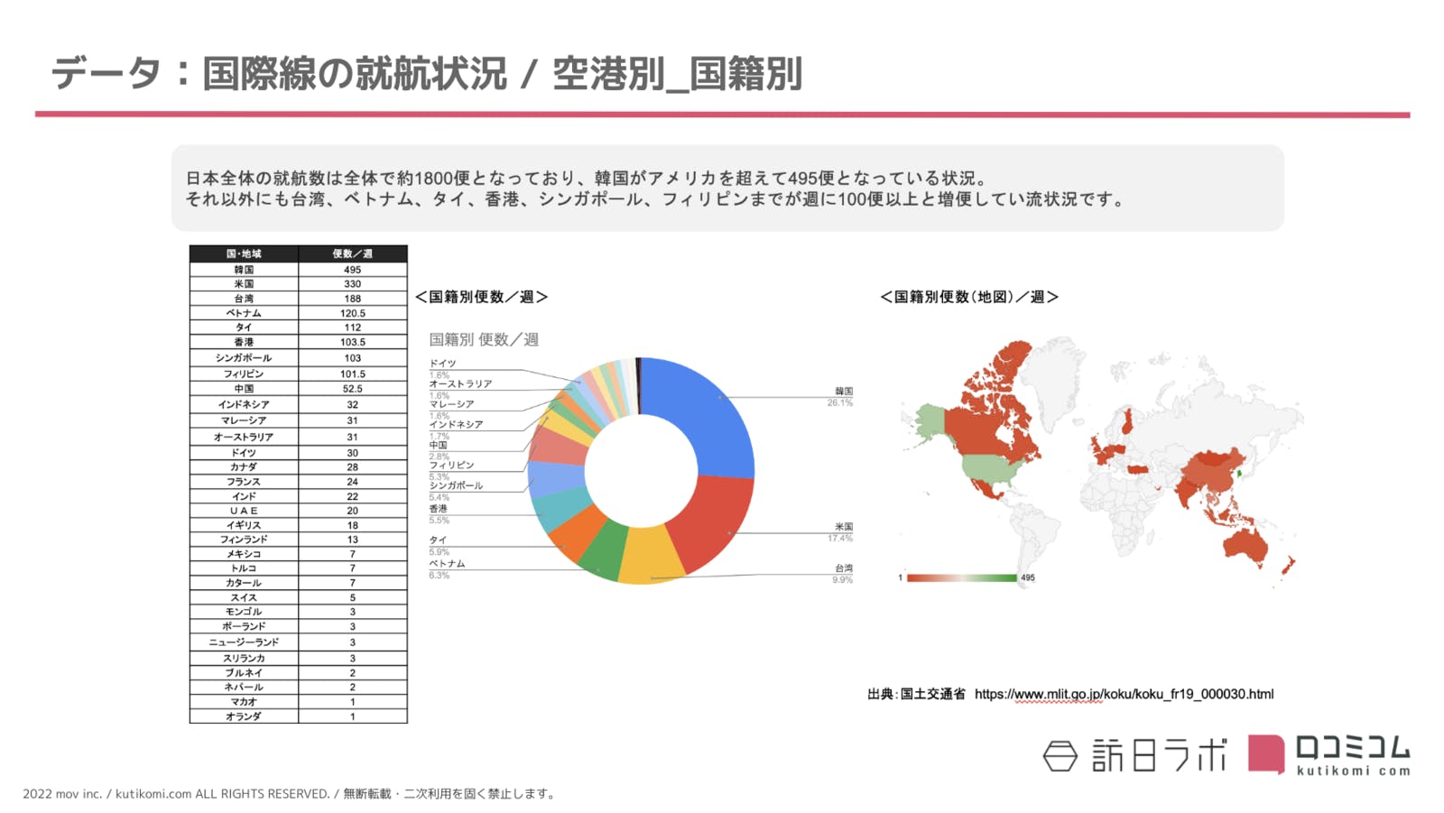 データ：国際線の就航状況（空港別・国籍別）