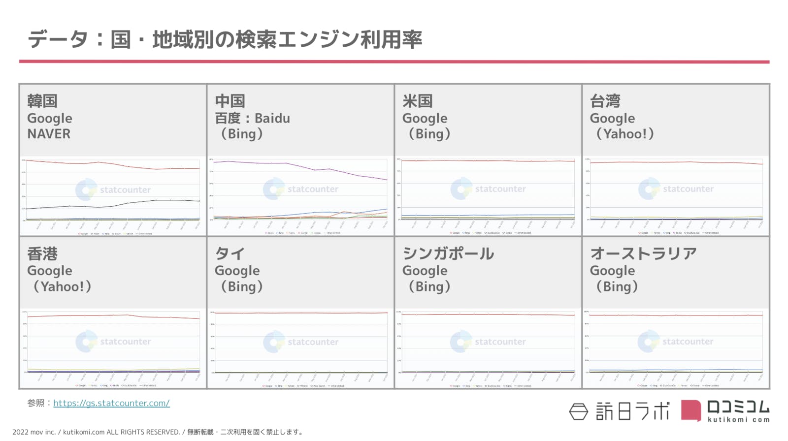 データ：国・地域別の検索エンジン利用率