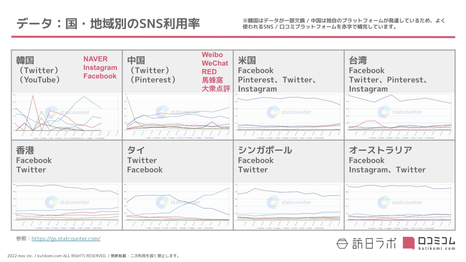 データ：国・地域別のSNS利用率