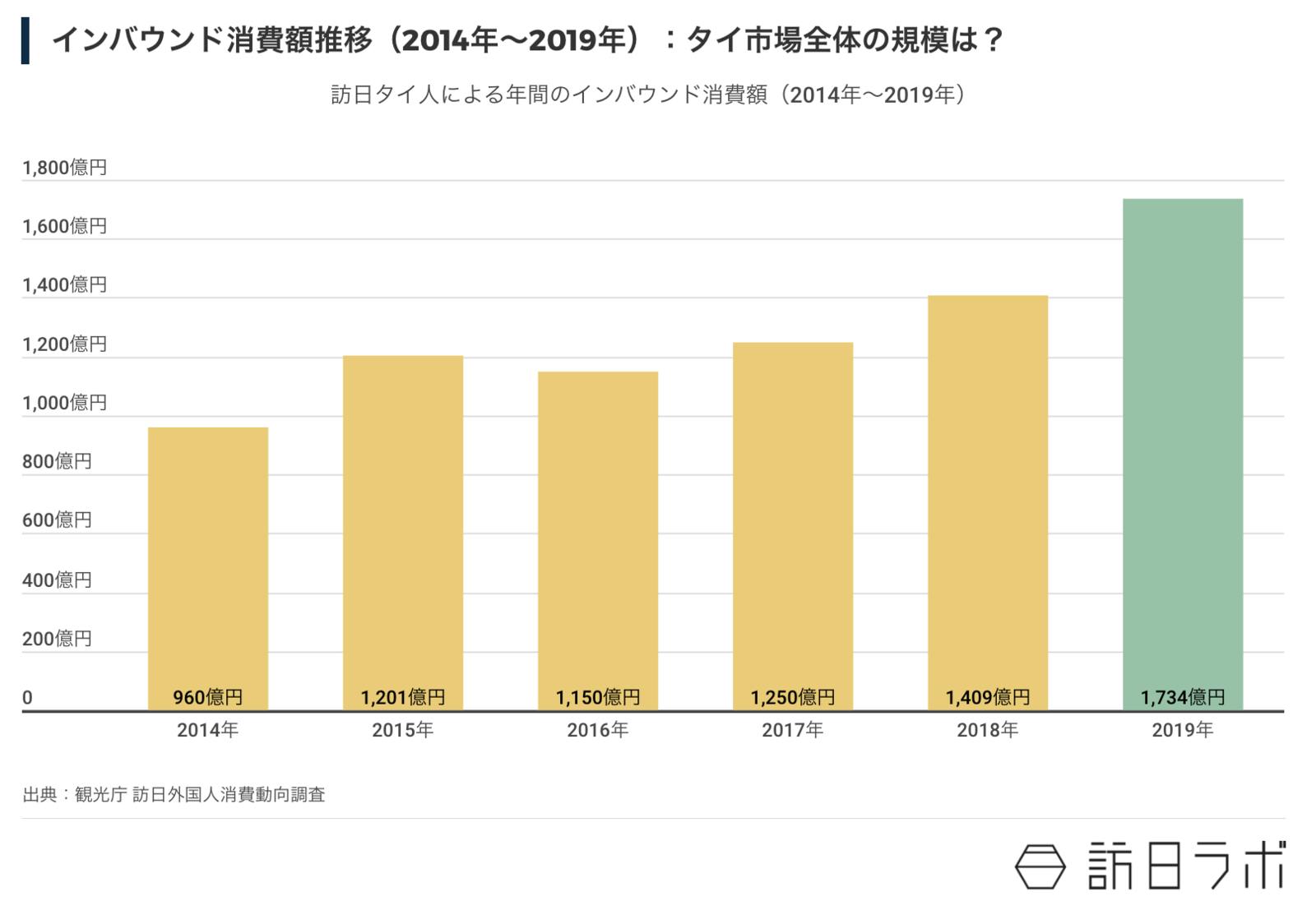 訪日タイ人のインバウンド消費額推移（2014年〜2019年）