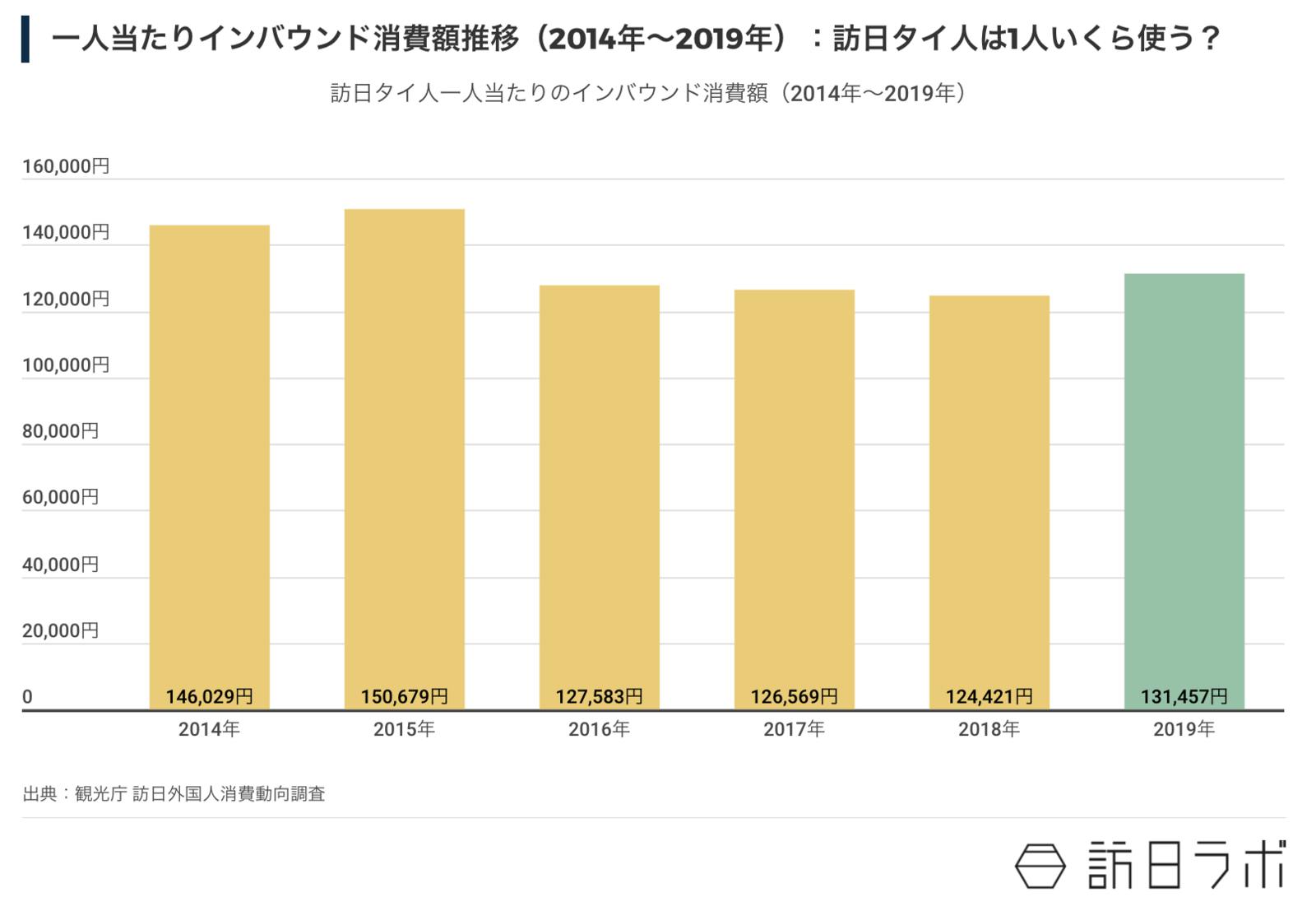 訪日タイ人の一人当たりインバウンド消費額推移（2014年〜2019年）