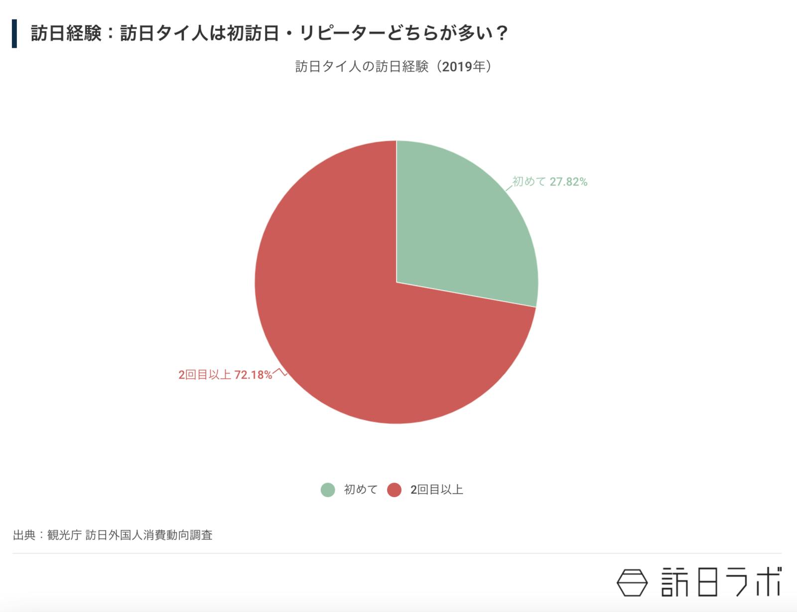 訪日タイ人の訪日経験（2019年）