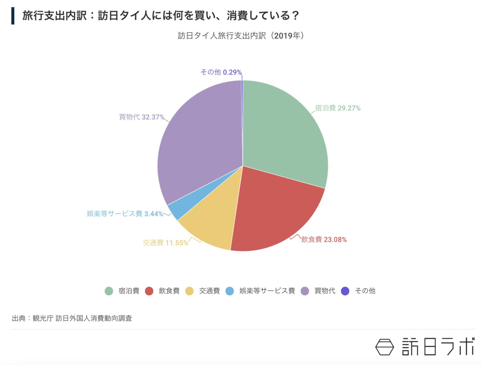 訪日タイ人の旅行支出内訳（2019年）