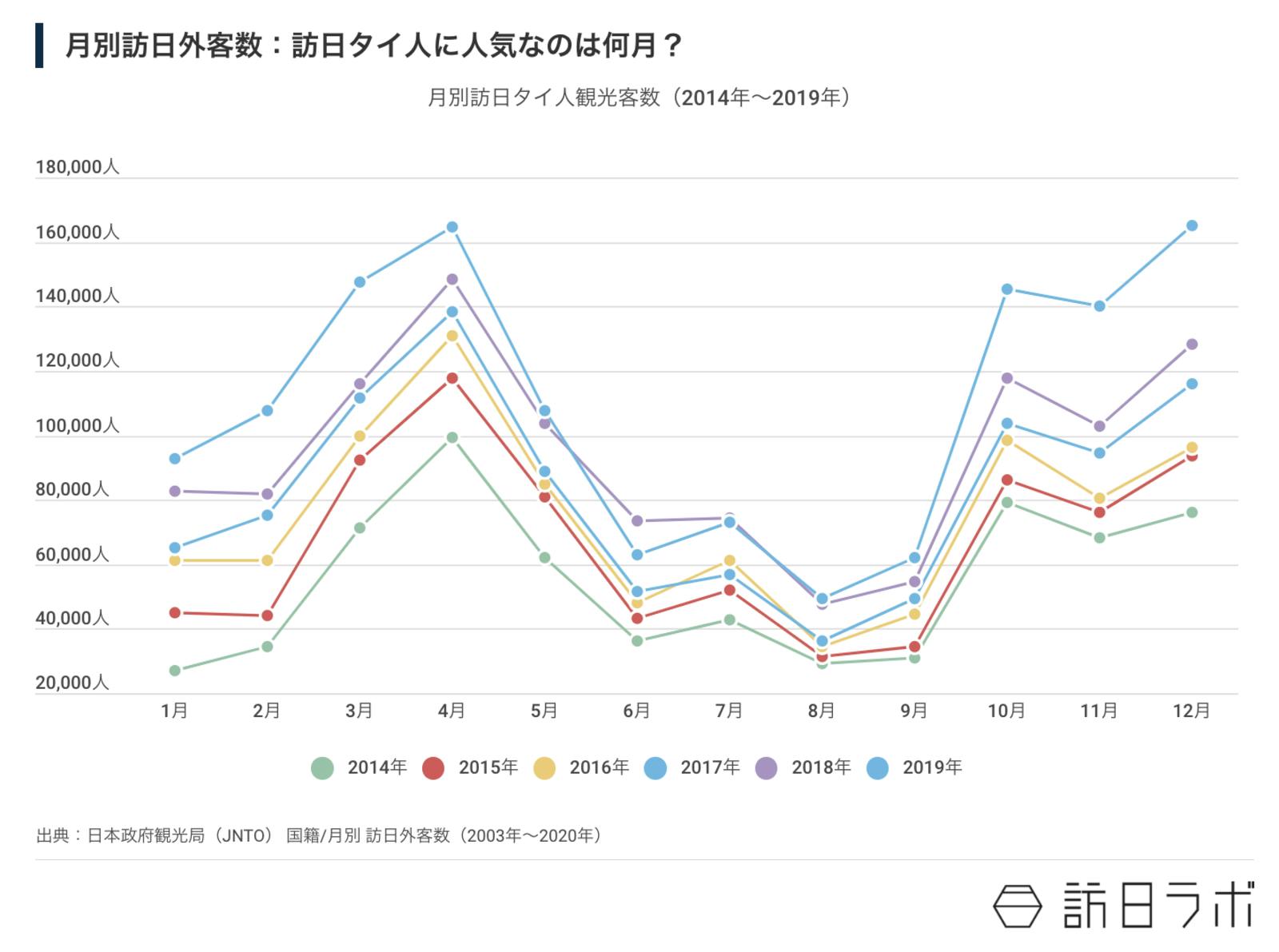 訪日タイ人の月別訪日外客数：訪日ラボ