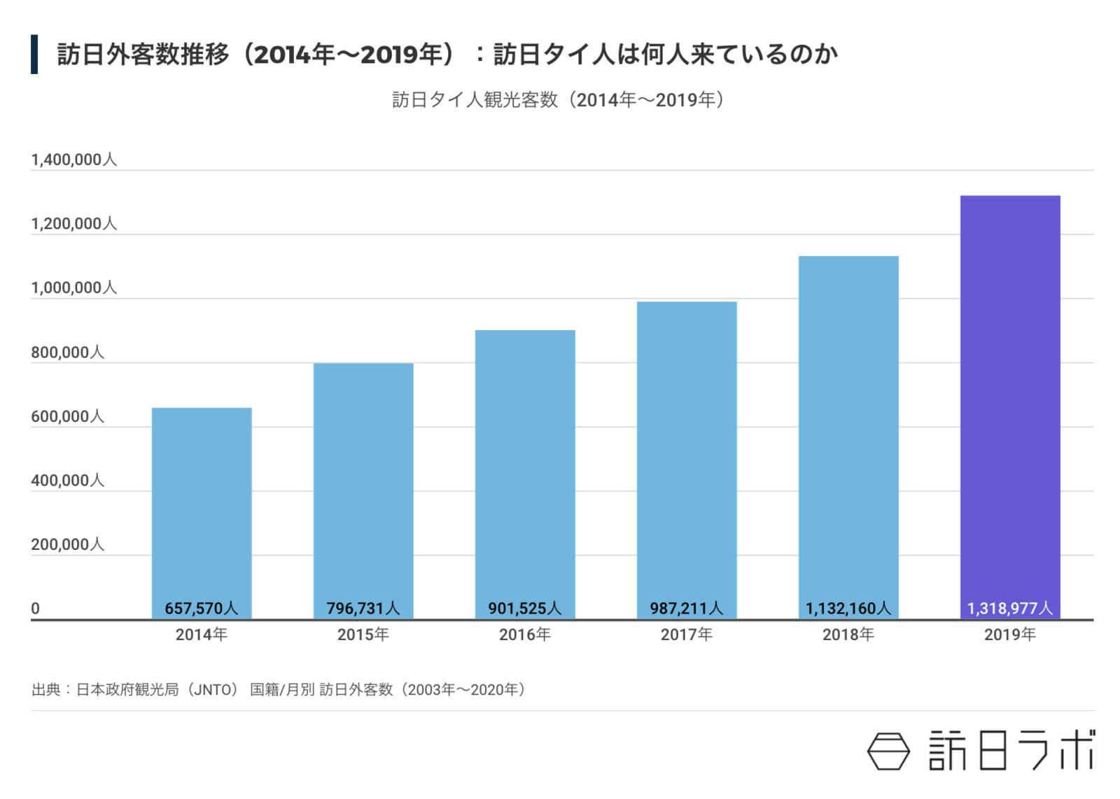 訪日タイ人の推移（2014年～2019年）：訪日ラボ