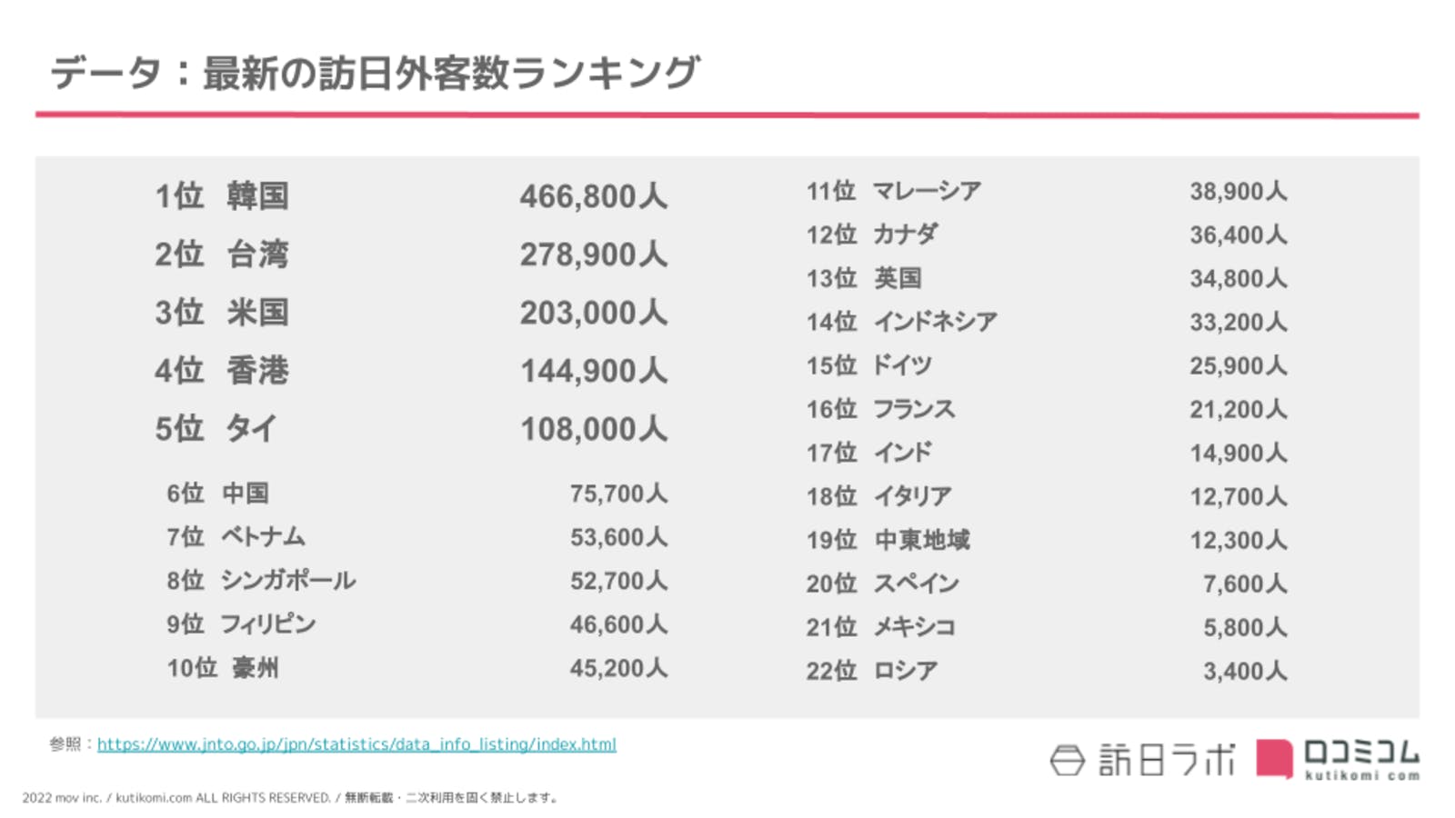 訪日外客統計 2023年3月