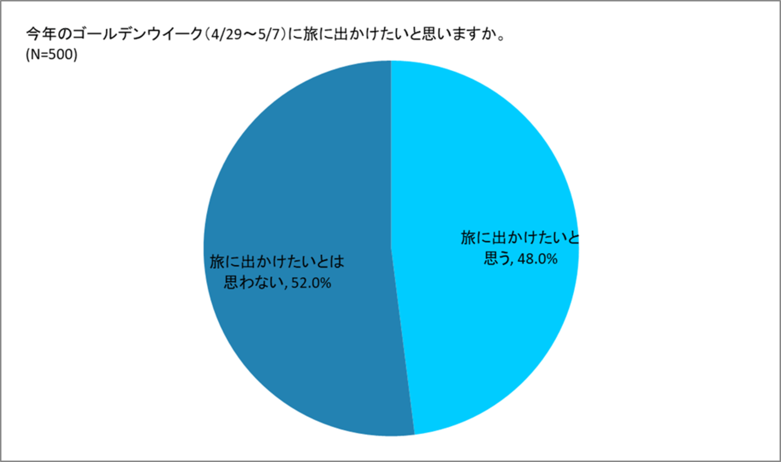 2人に1人がゴールデンウィークに旅行したいと回答