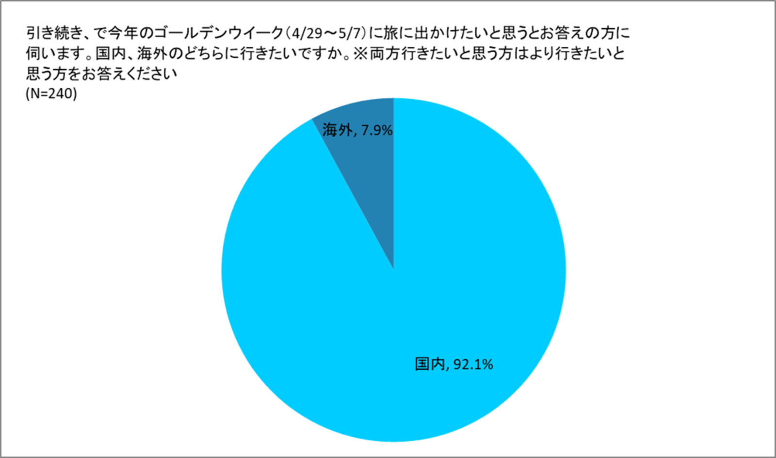 GW 旅行 意識調査