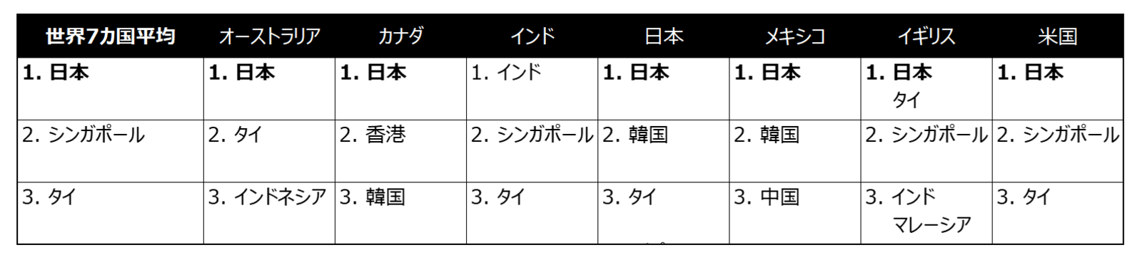 今年の旅行先、アジアで日本が1位 インバウンド需要の見通し「好調」