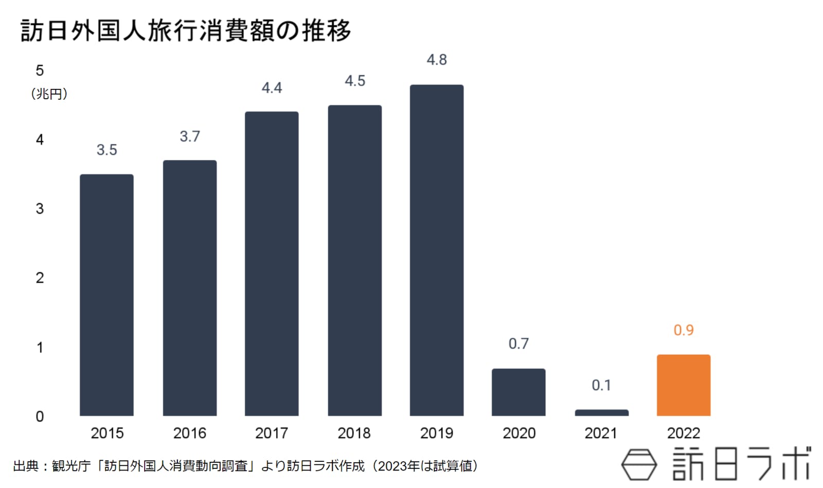 訪日外国人旅行消費額の推移：観光庁「訪日外国人消費動向調査」より訪日ラボ作成