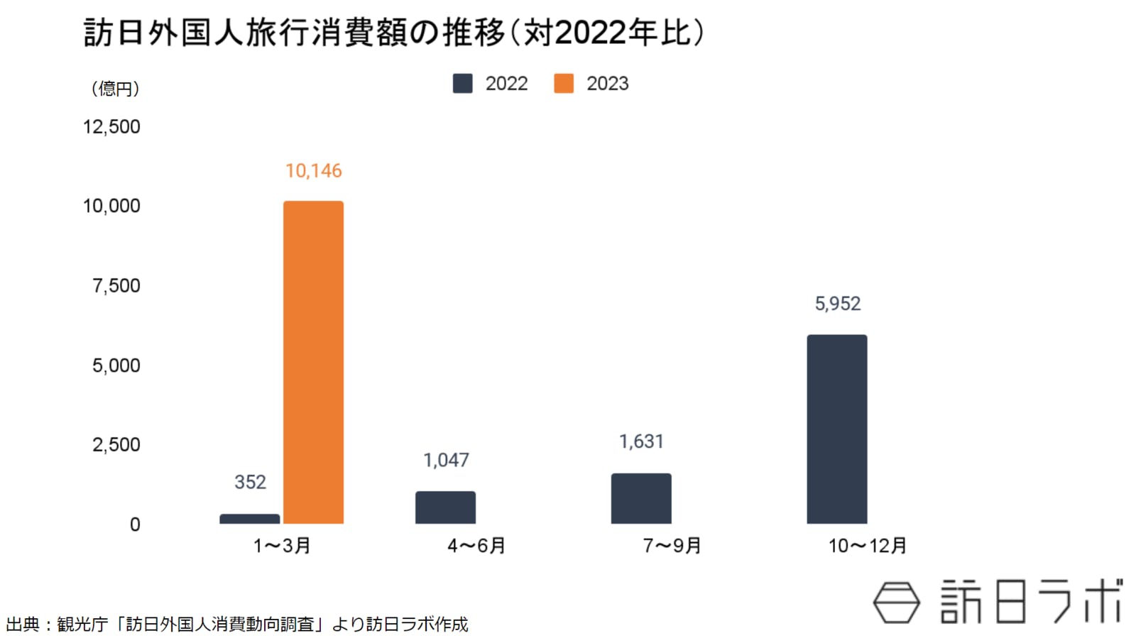 訪日外国人旅行消費額の推移：観光庁「訪日外国人消費動向調査」より訪日ラボ作成