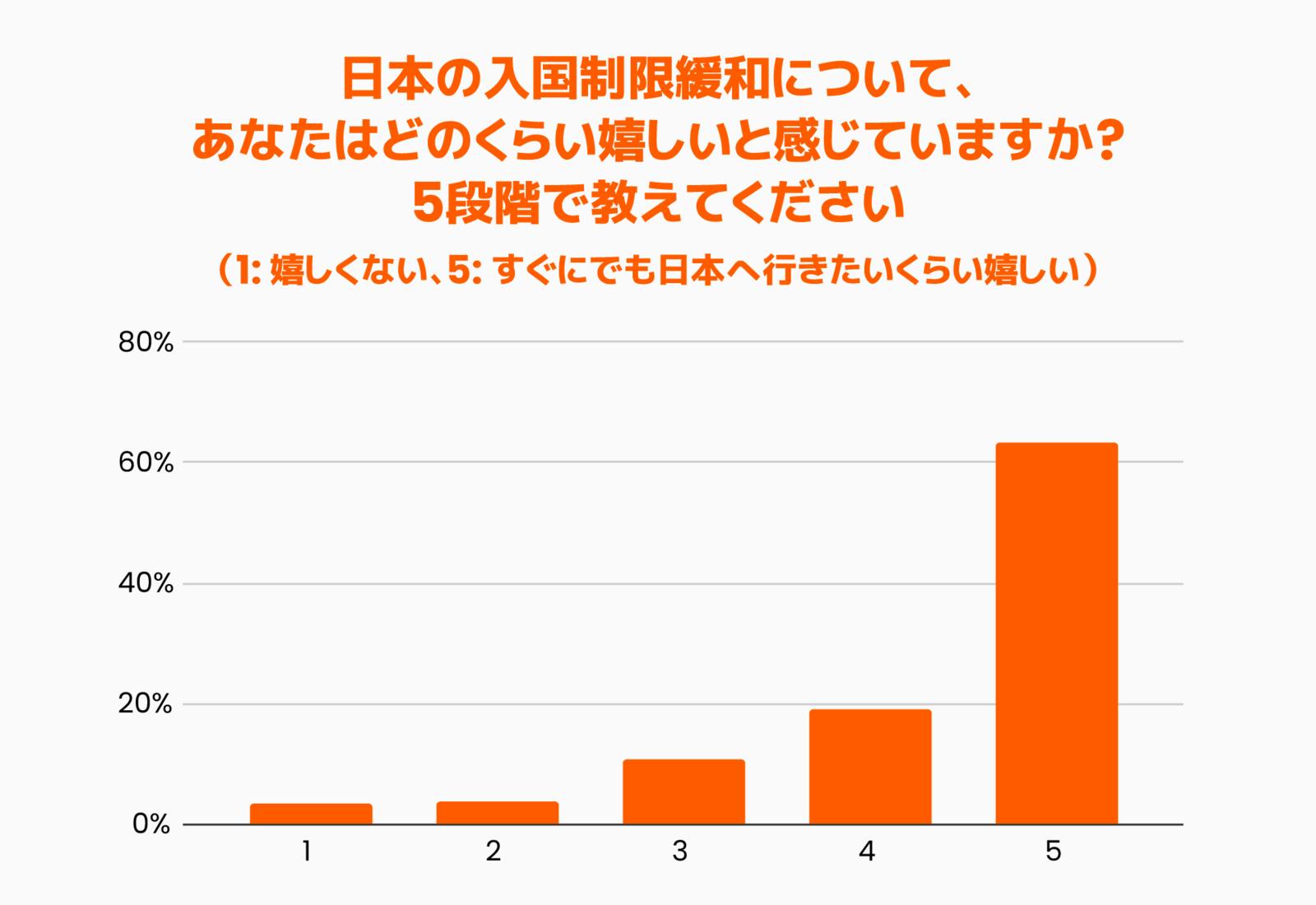 日本の入国制限緩和に中国人「今すぐ日本に行きたいくらい嬉しい」6割以上