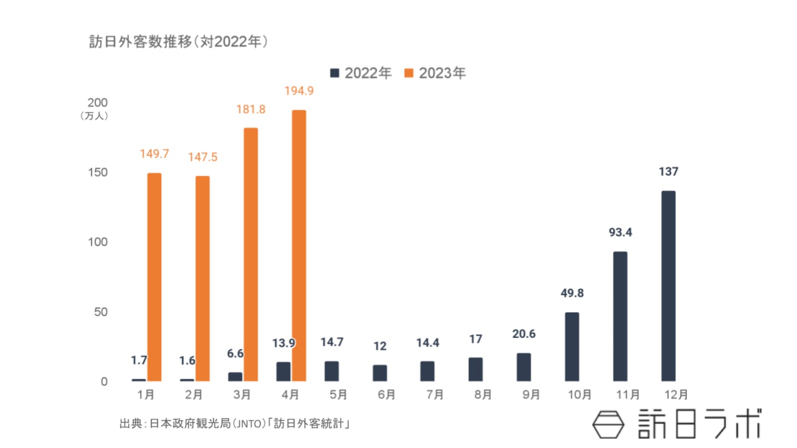 日本政府観光局（JNTO）「訪日外客統計」
